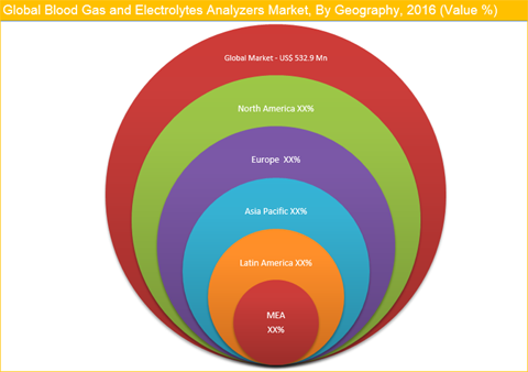 Blood Gas And Electrolytes Analyzers Market