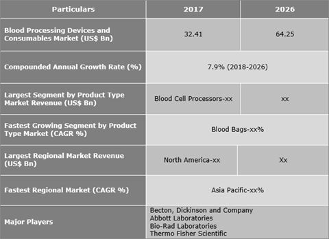 Blood Processing Devices and Consumables Market