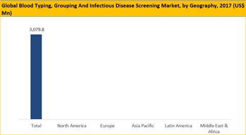 Blood Typing Grouping and Infectious Disease Screening Market
