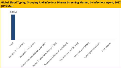 Blood Typing Grouping and Infectious Disease Screening Market