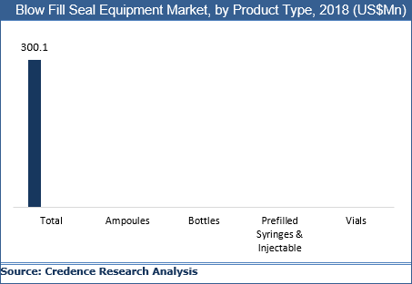 Blow Fill Seal Equipment Market
