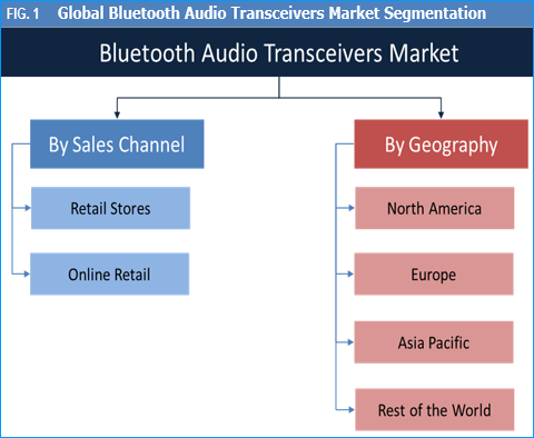 Bluetooth Audio Transceivers Market