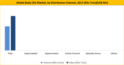 Body Oils Market