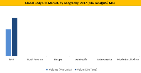 Body Oils Market