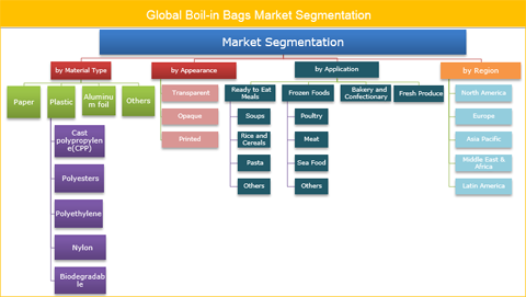 Boil-in Bags Market