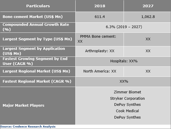 Bone Cement Market Size, Share, Trend, Growth And Forecast To 2027