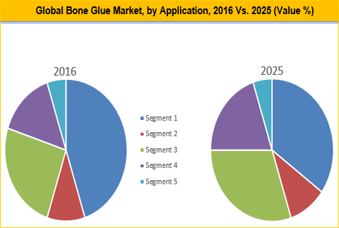 Bone Glue Market