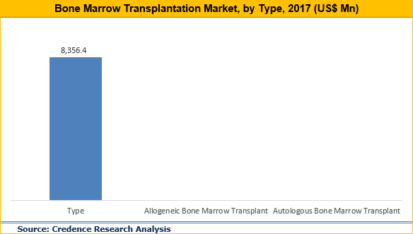 Bone Marrow Transplantation Market