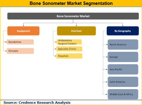 Bone Sonometer Market