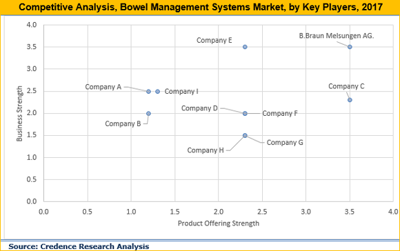 Bowel Management Systems Market