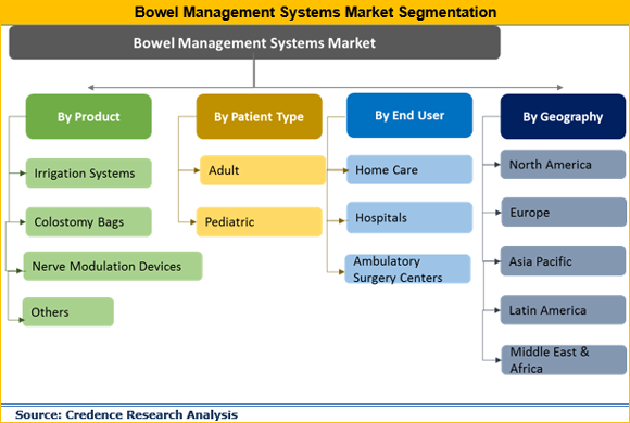 Bowel Management Systems Market