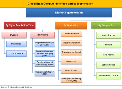 Brain Computer Interface Market