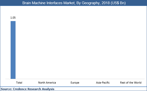 Brain Machine Interfaces Market