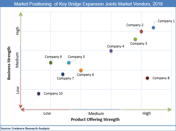 Bridge Expansion Joints Market