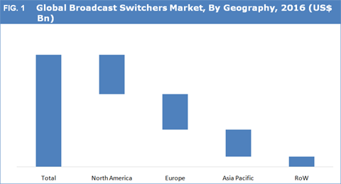 Broadcast Switchers Market