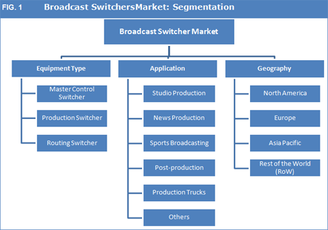 Broadcast Switchers Market