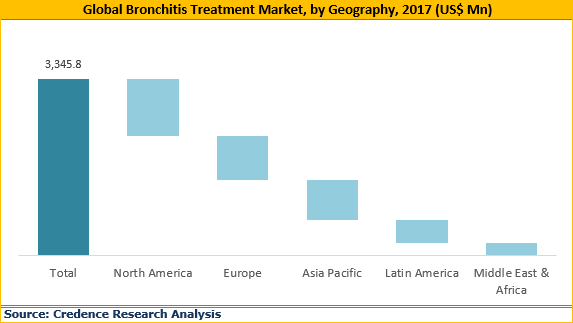 Bronchitis Treatment Market