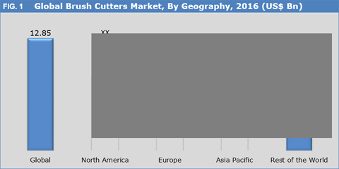 Brush Cutters Market