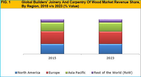 Builders' Joinery And Carpentry Of Wood Market