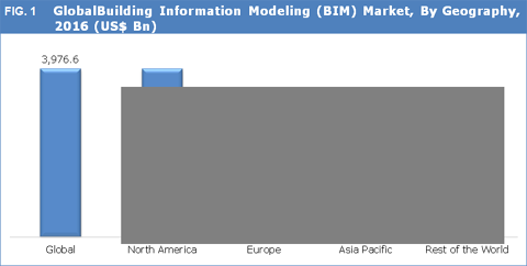 Building Information Modeling (BIM) Market