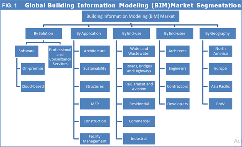 Building Information Modeling (BIM) Market