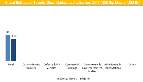 Bulletproof Security Glass Market