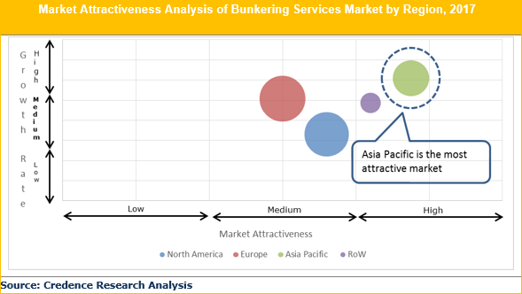 Bunkering Services Market