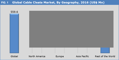 Cable Cleats Market