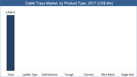 Cable Trays Market