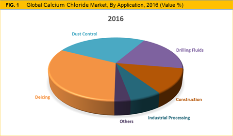 Calcium chloride Market