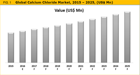 Calcium chloride Market