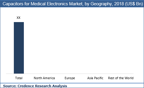 Capacitors for Medical Electronics Market