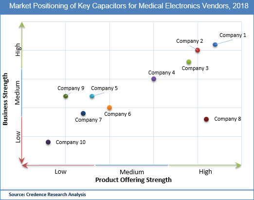 Capacitors for Medical Electronics Market