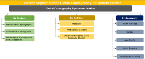 Capnography Equipment Market