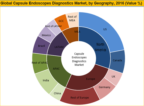 Capsule Endoscopes Diagnostics Market