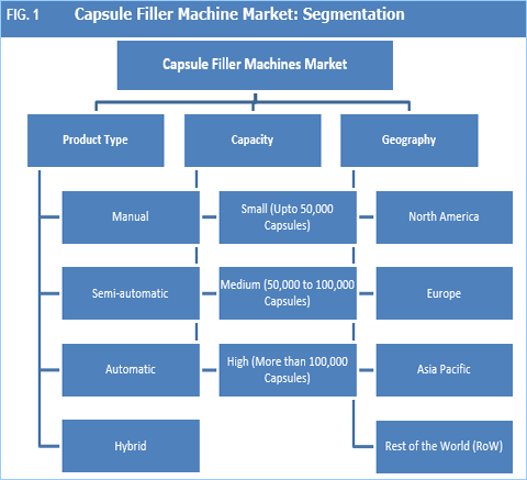 Capsule Filler Machines Market