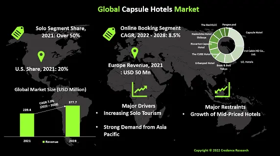capsule-hotels-market