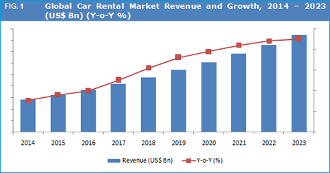 Car Rental Market