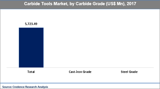 Carbide Tools Market