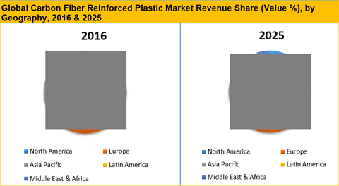 Carbon Fiber Reinforced Plastic (CFRP) Market