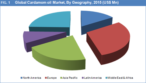 Cardamom Oil Market