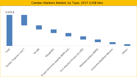Cardiac Markers Market