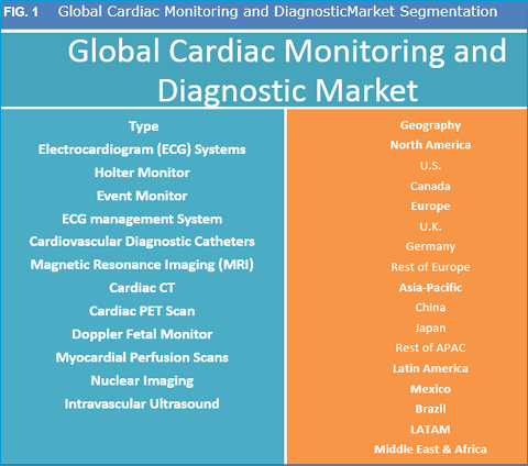 Cardiac Monitoring and Diagnostic Market