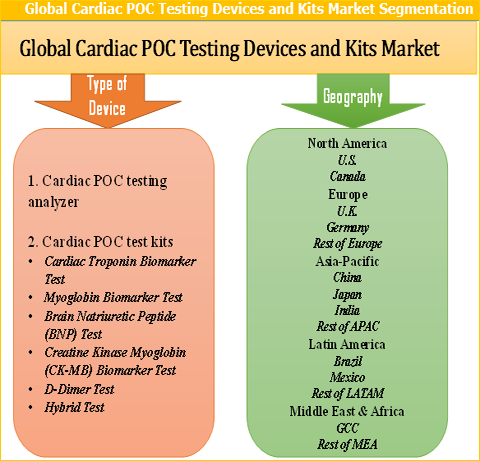Cardiac POC Testing Devices and Kits Market