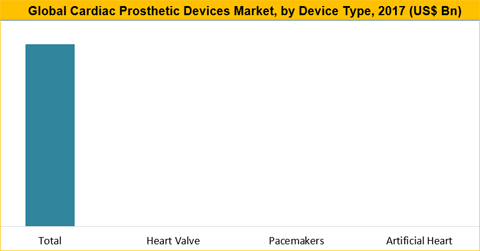 Cardiac Prosthetic Devices Market