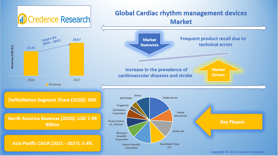 Global Cardiac Rhythm Management Devices Market