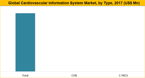 Cardiovascular Information Systems Market