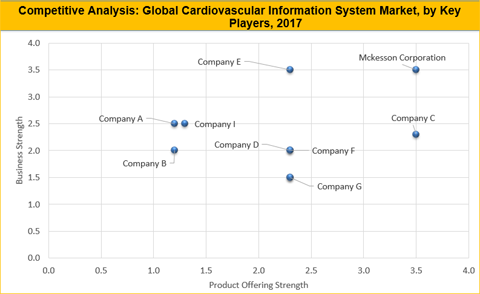 Cardiovascular Information Systems Market