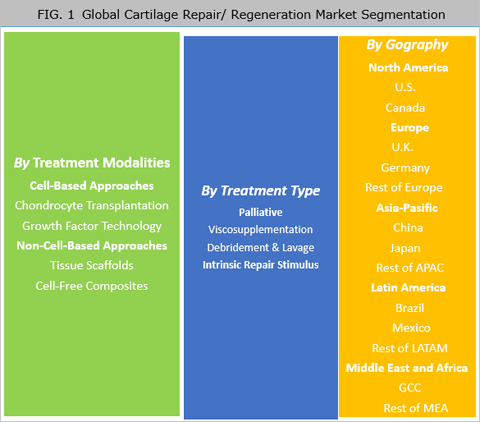 Cartilage Repair Regeneration Market