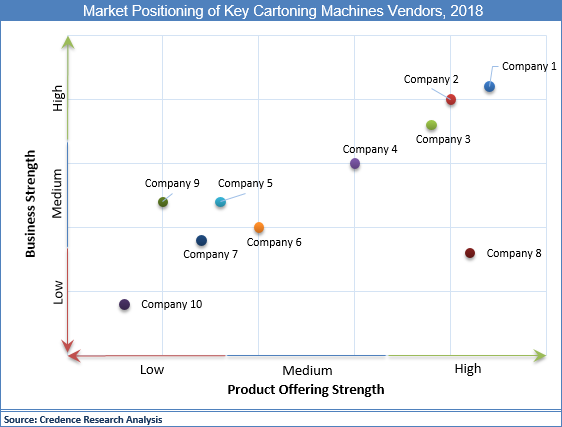 Cartoning Machines Market